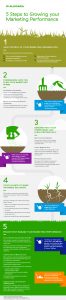 5-steps-to-growing-your-marketing-performance-infographic